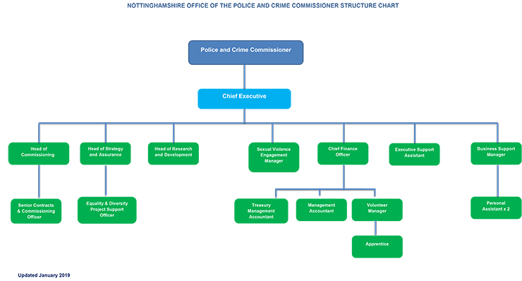 Structure Chart - OPCC January 2019