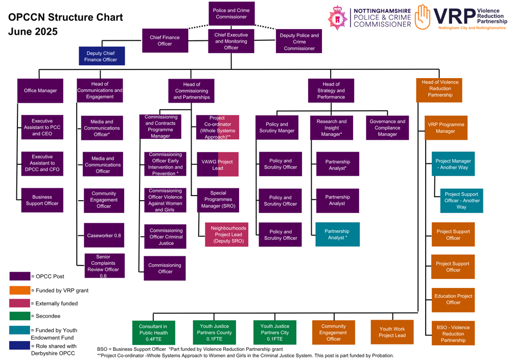 The OPCC structure chart as of June 2025