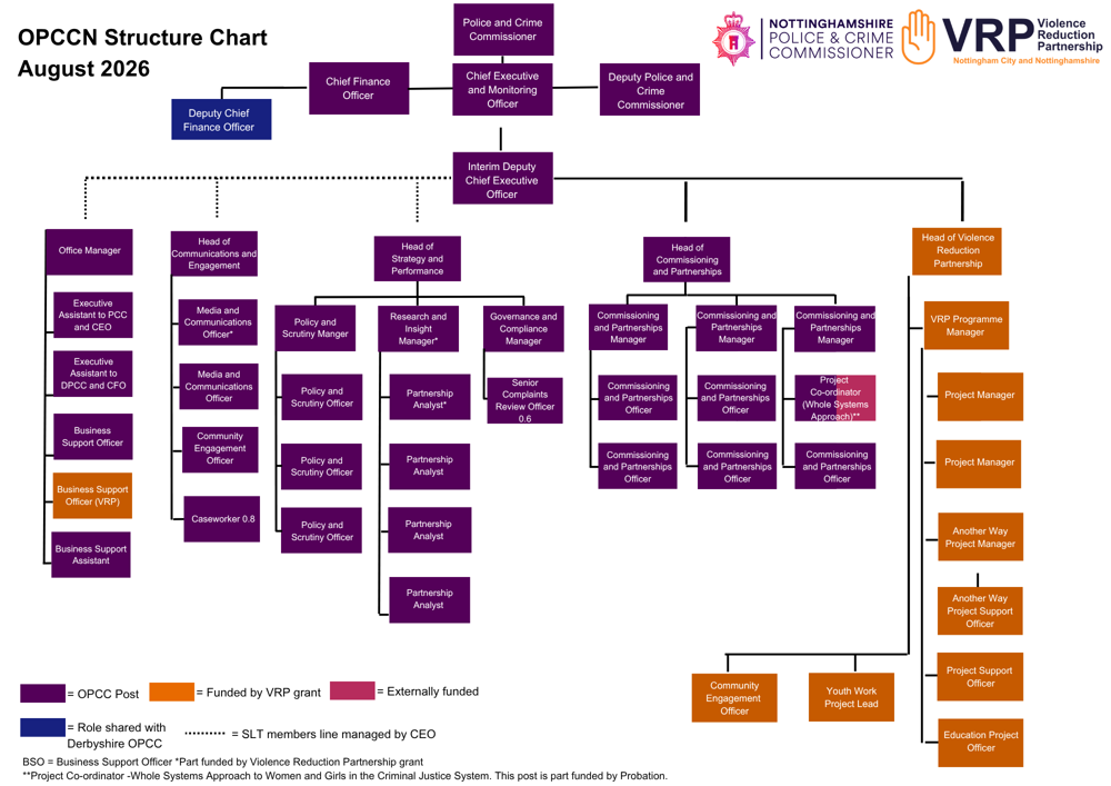 A graphic showing the team structure of the Office of the Police and Crime Commissioner for Nottinghamshire